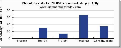 glucose and nutrition facts in dark chocolate per 100g